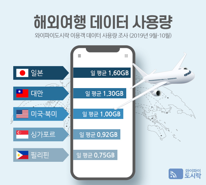 와이파이도시락 이용자의 해외여행시 데이터 사용량 [와이파이도시락 제공]
