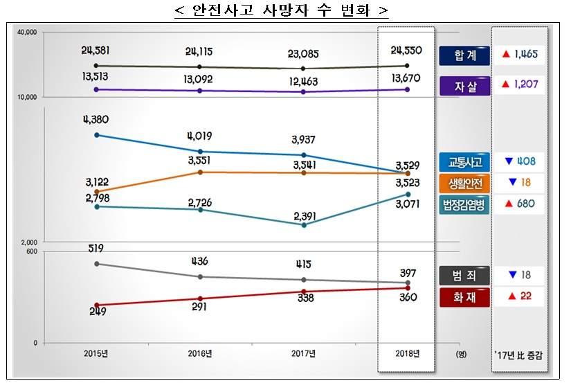 2015~2018년 연간 분야별 안전사고 사망자 수. [행정안전부 제공]