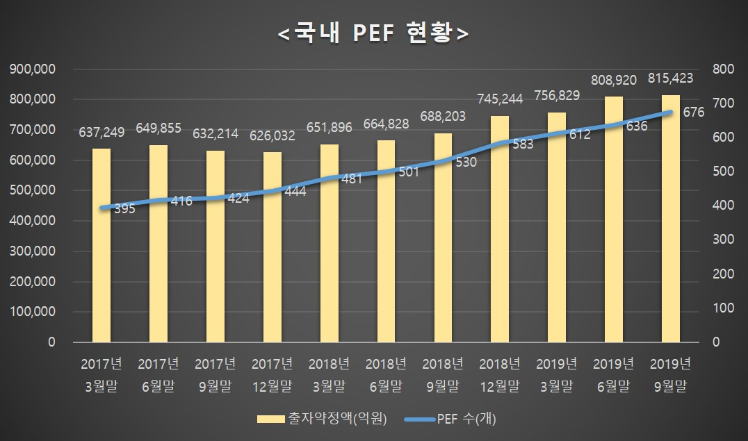 국내 PEF 현황