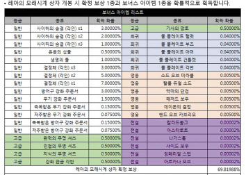 리니지2M 아이템 ‘레아의 모래시계 상자’를 통해 얻을 수 있는 확률형 아이템 표 [엔씨소프트 제공]