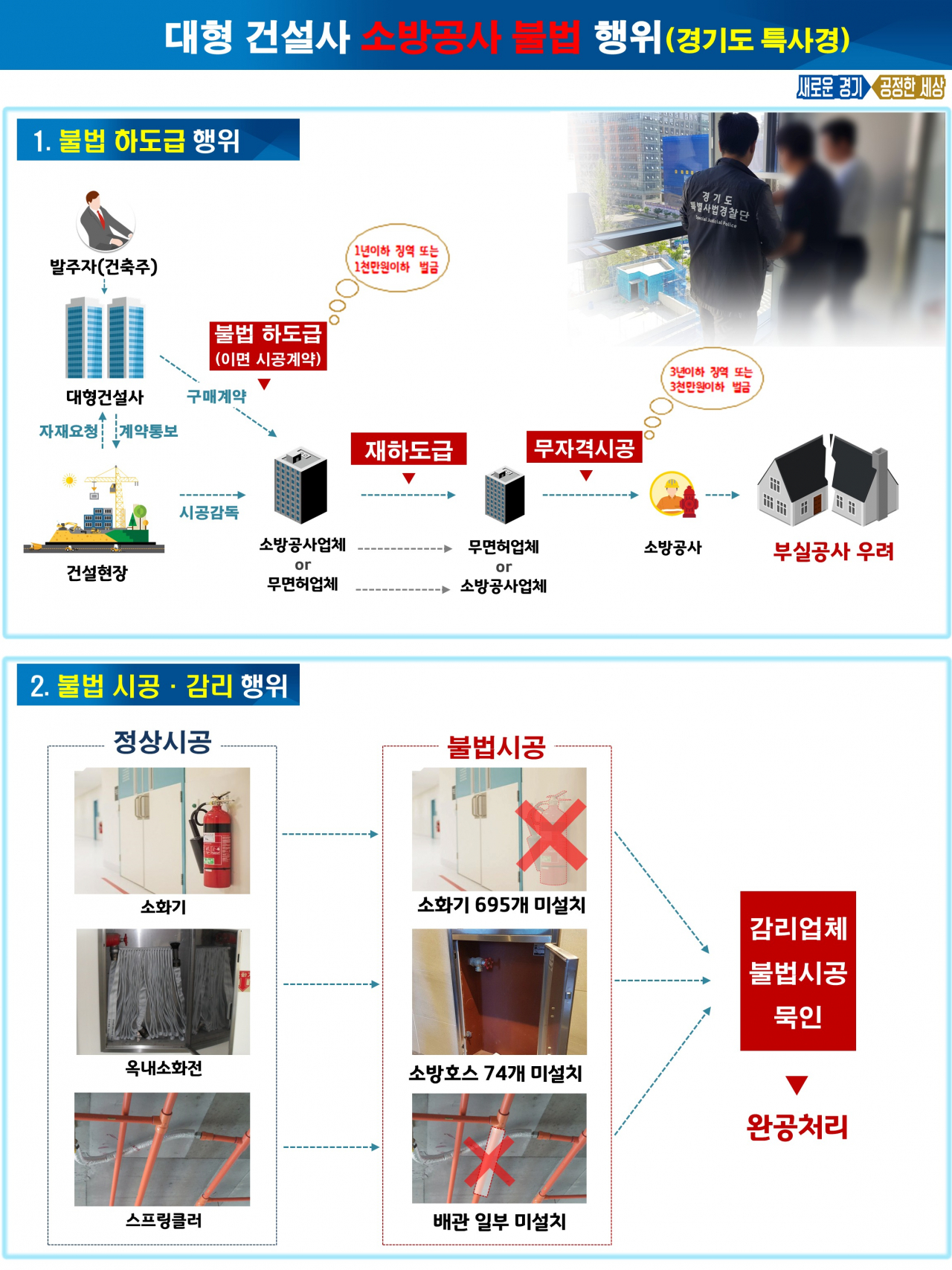 대형건설사 소방공사 불법 행위 [경기도 제공]