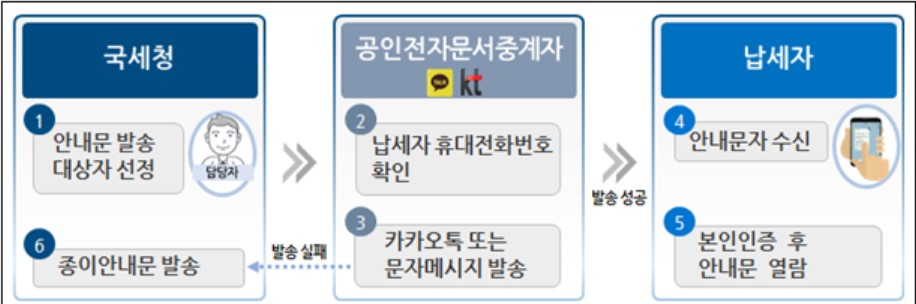 〈자료: 국세청.