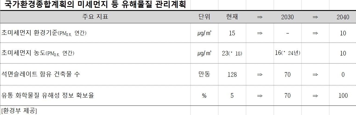 초미세먼지 2040년 WHO 권고수준으로…