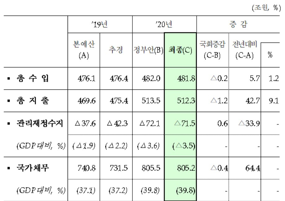 〈자료: 기획재정부〉