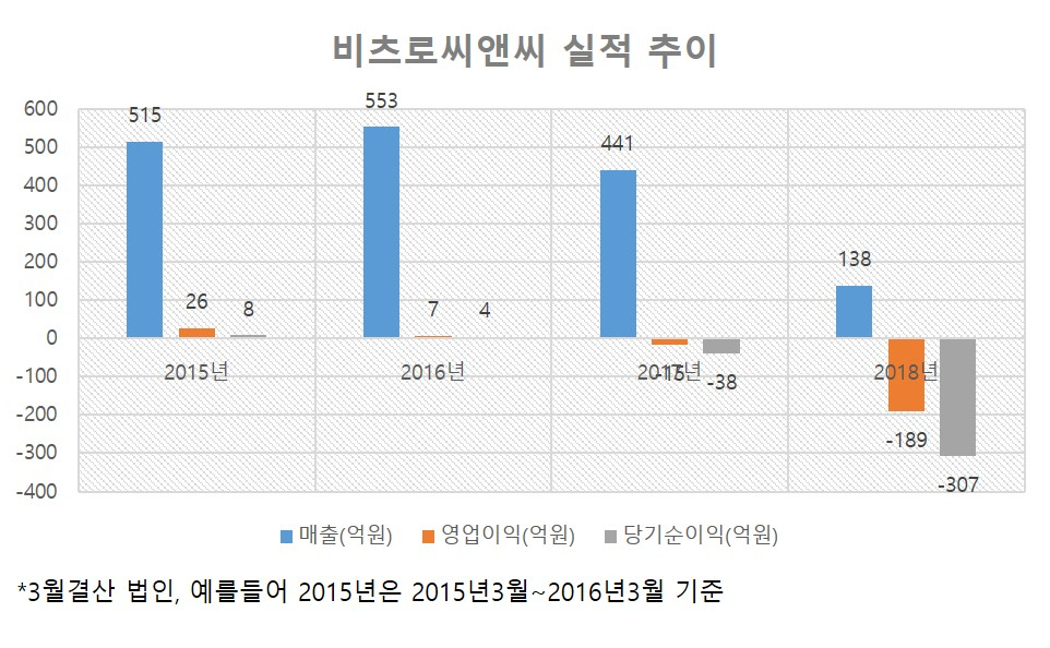 비츠로씨앤씨 실적 추이