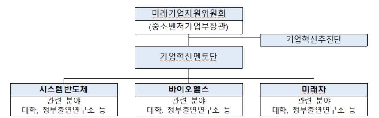 빅 3 분야 중소벤처기업 지원추진 체계도