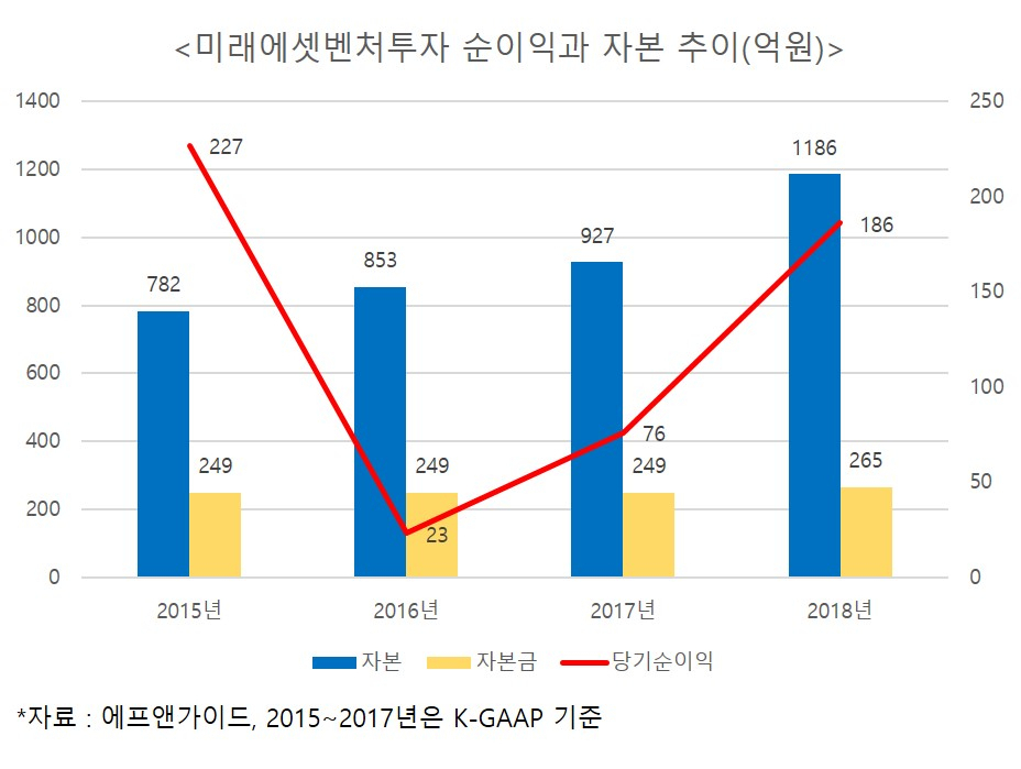 미래에셋벤처투자 순이익과 자본 현황