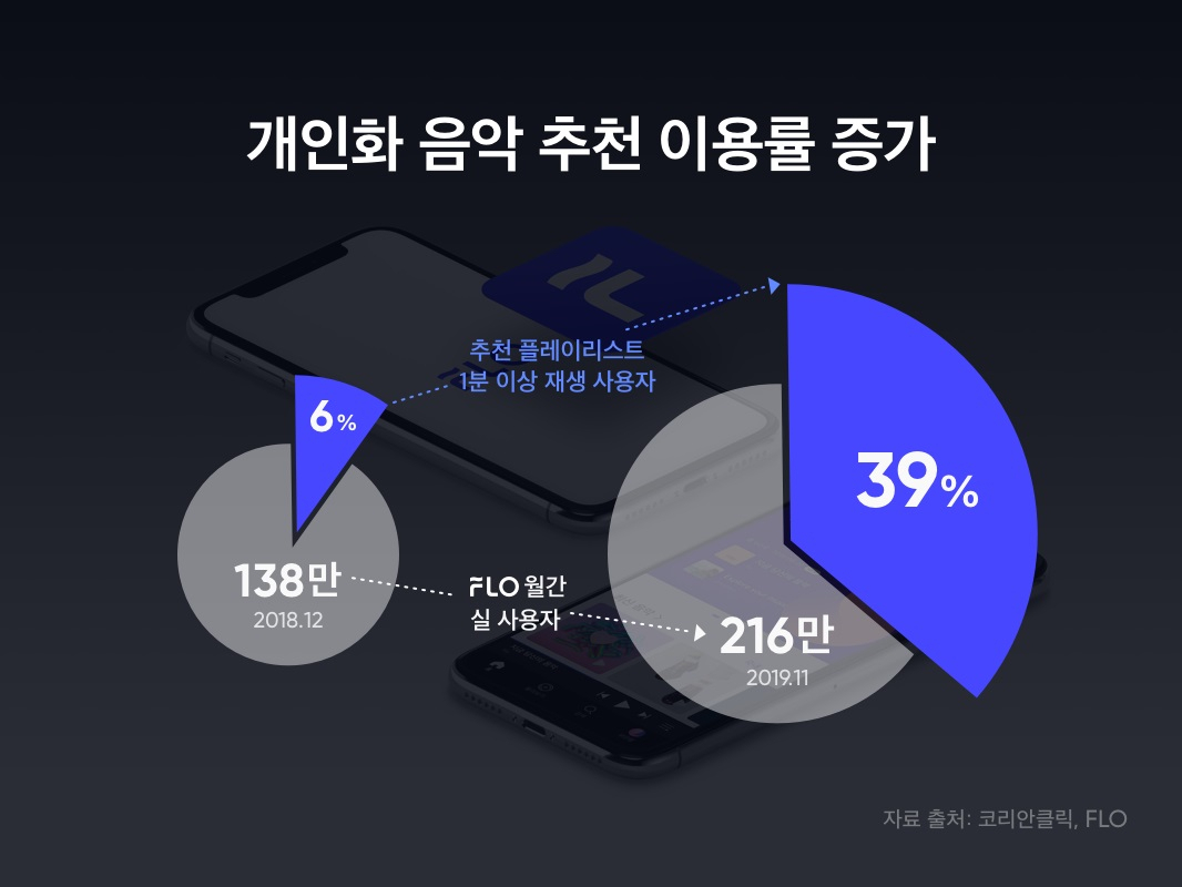 플로 개인화 음악 추천 플레이리스트 이용률