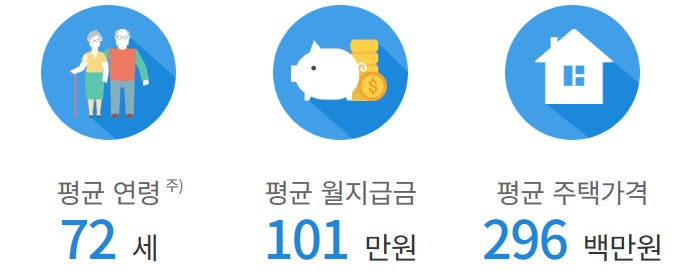 주택연금 이용현황 *19.10월말 기준