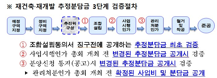 재건축 재개발 추정분담금 3단계 검증절차.