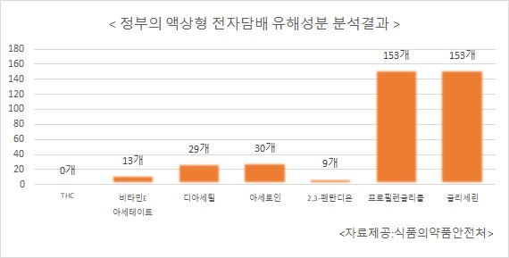 정부가 지난 12일 발표한 16개 액상형 전자담배 및 137개 유사 담배의 주요 유해성분 분석 결과. [자료제공=식품의약품안전처]