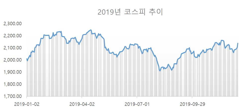 2019년 코스피 추이