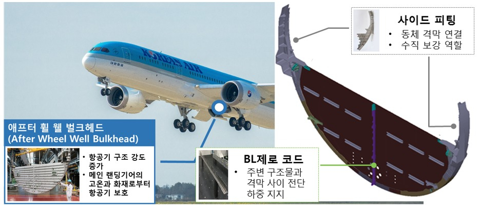 대한항공이 엔디티엔지니어링과 협력해 국산화한 항공기 동체구조물. 이·착륙 시 항공기 하중을 지지하는 역할을 한다. [대한항공 제공]