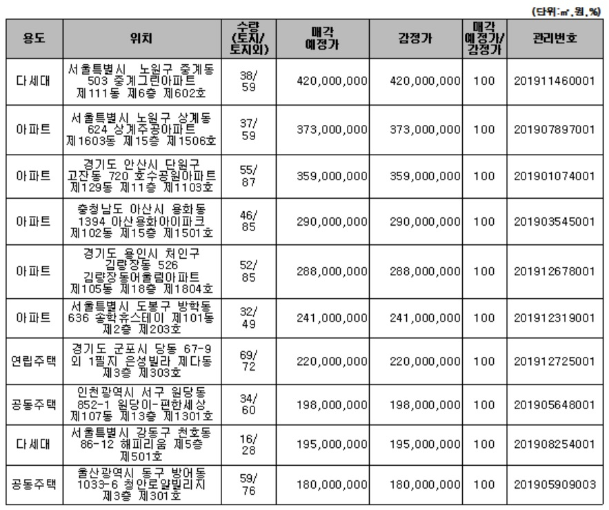 〈표〉주요매각예정물건