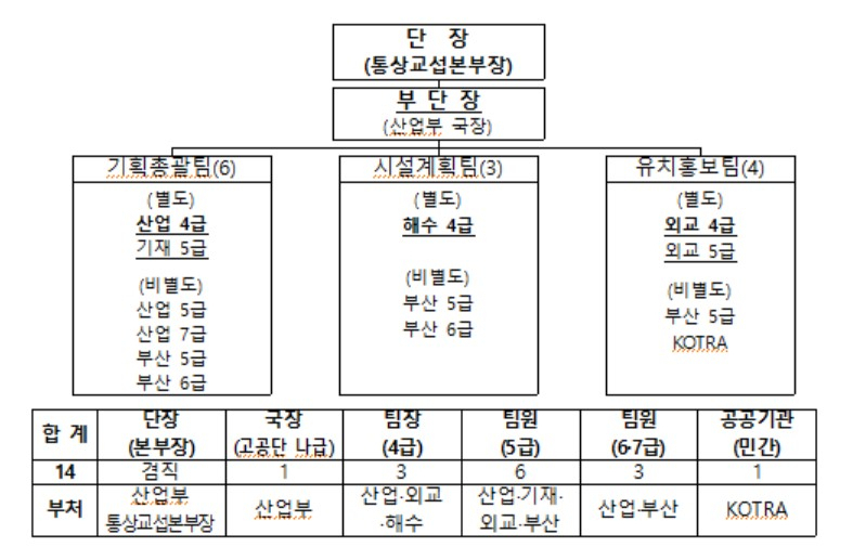 2030 부산 세계박람회 유치기획단 조직도〈자료: 산업통상자원부〉
