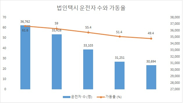 2015년~2019년 10월 현재 서울시 법인택시 운전자 수와 가동율