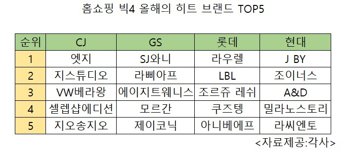 홈쇼핑 빅4가 발표한 2019년 히트 상품 목록. [자료제공=각사]