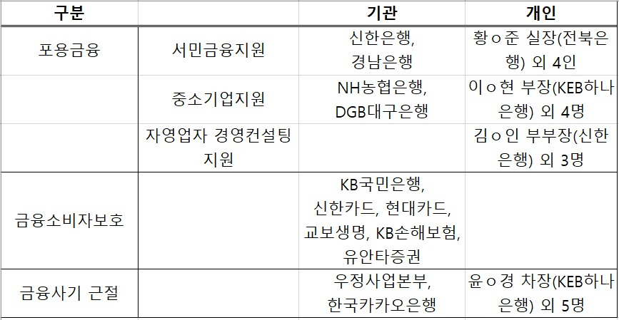 2019년도 포용금융·금융소비자보호·금융사기 근절 부문 유공자 수상자 명단