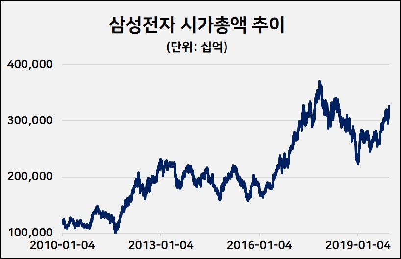 최근 10년간 삼성전자 시가총액. 그래픽=김유진 기자/kacew@heraldcorp.com