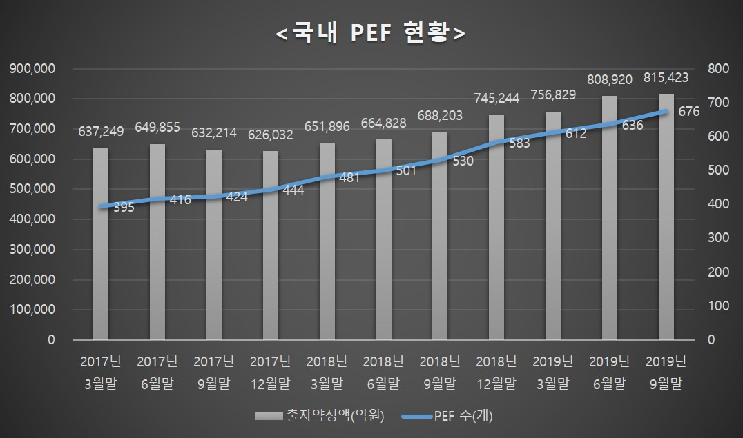 국내 PEF 현황