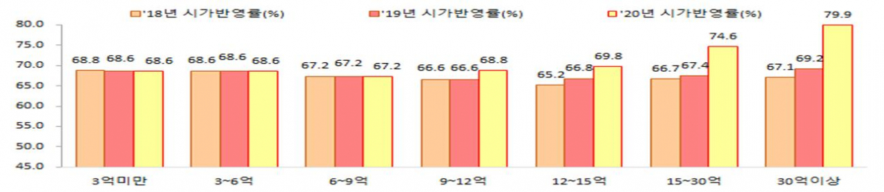 공동주택 현실화율 예상추이(%) [국토교통부]　　