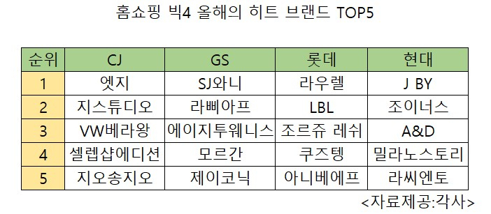 홈쇼핑 빅4의 올해 히트상품