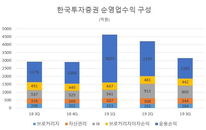 [한국투자증권]