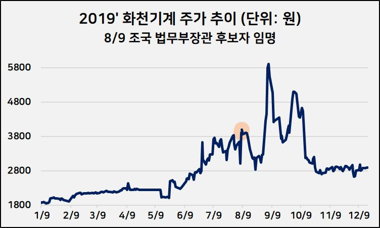 조국 테마주로 화제가 된 화천기계의 2019년 주가 추이.