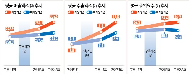 스마트공장 도입 기업과 유사 조건의 미도입 기업간 PSM분석 결과(자료 중기부)