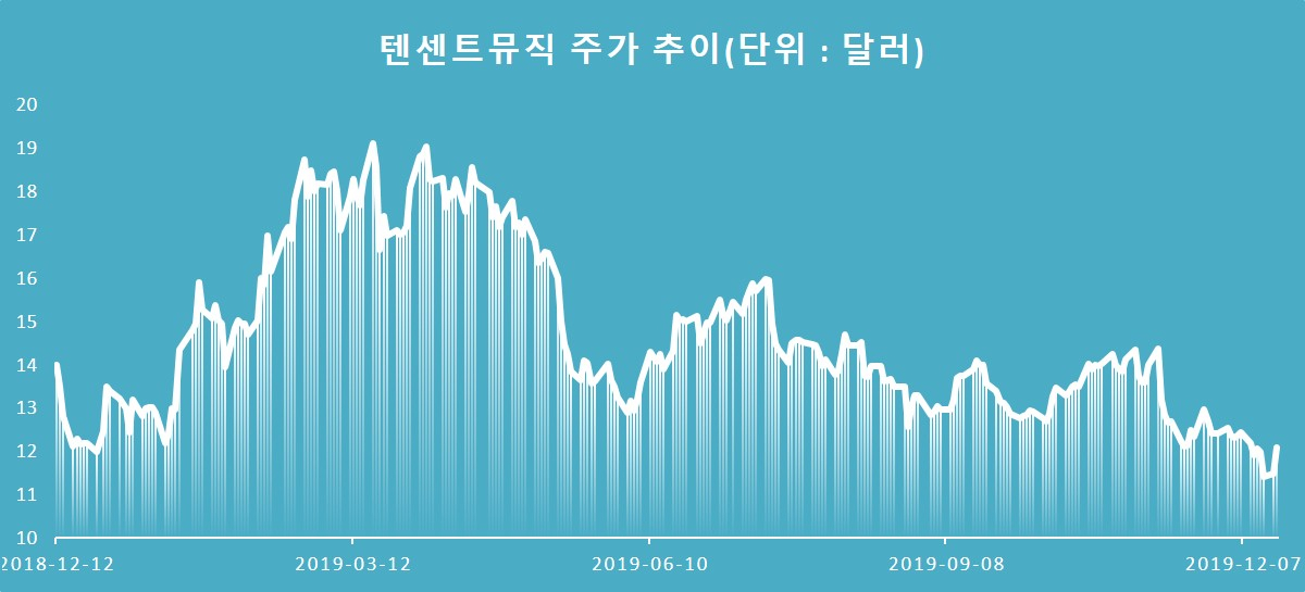 텐센트뮤직 그래프