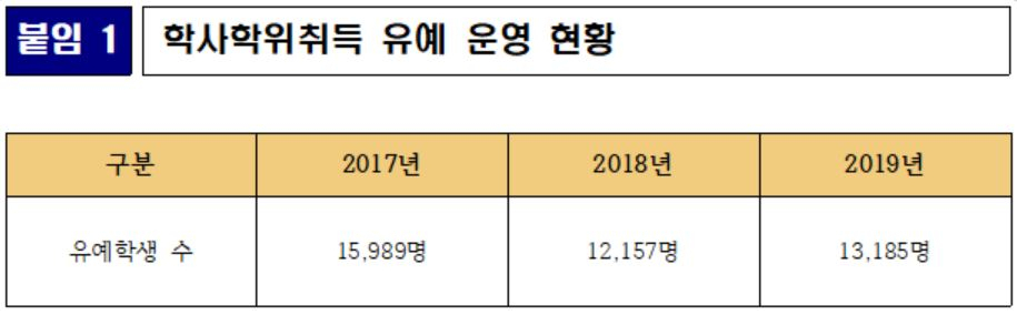 지난 3년간 학사학위취득 유예 학생수 [사진=교육부 제공]