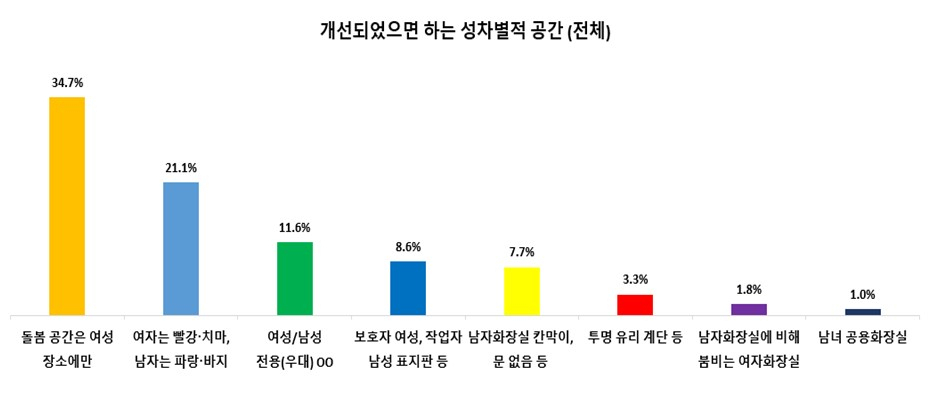 개선되었으면 하는 성차별적 공간. [서울시여성가족재단]