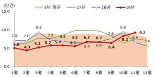 월별 전국 주택 매매거래량 [국토교통부]