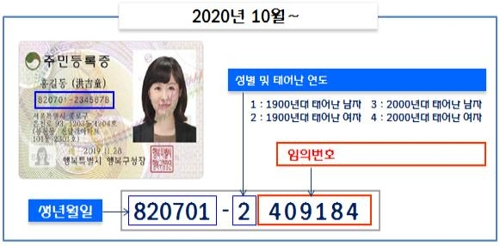 주민등록번호 개편안 관련 자료사진. [연합]