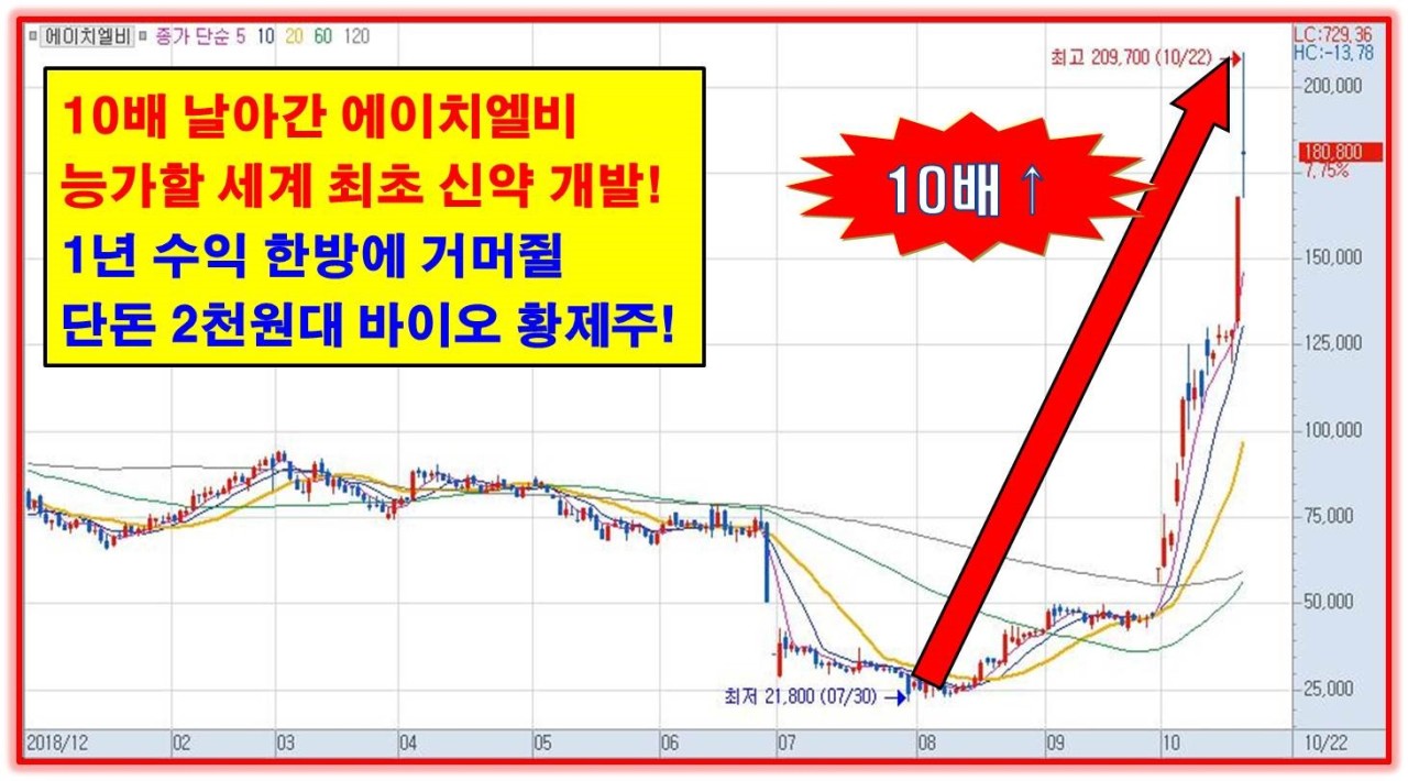 1000% 에이치엘비 능가할 세계 최초 바이오주! - 헤럴드경제