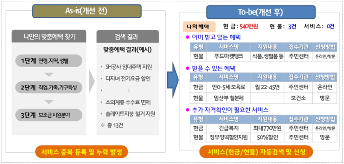 정부 24 개편 예시. [행안부 제공]