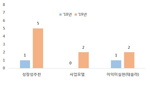 코스닥시장 상장트랙 다변화 현황[한국거래소 제공]