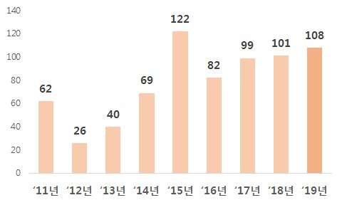 코스닥 신규상장 현황[한국거래소 제공]