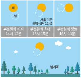 26일 예정된 부분일식 진행도.[한국천문연구원 제공]