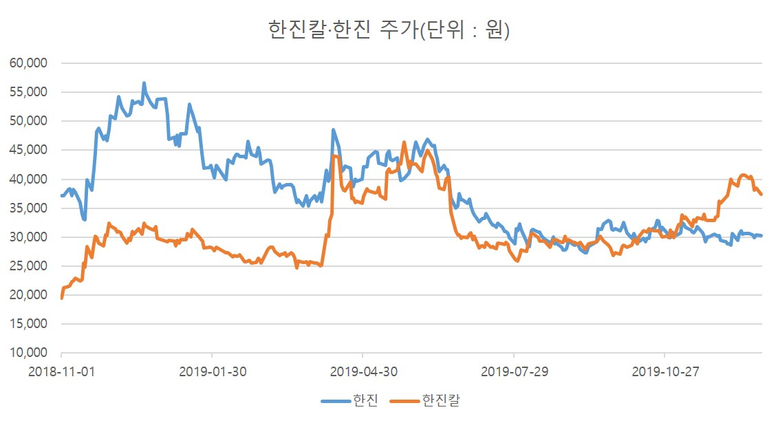 한진칼 한진 주가 추이