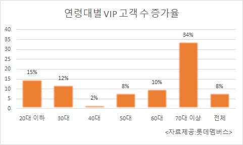 [자료제공=롯데멤버스]