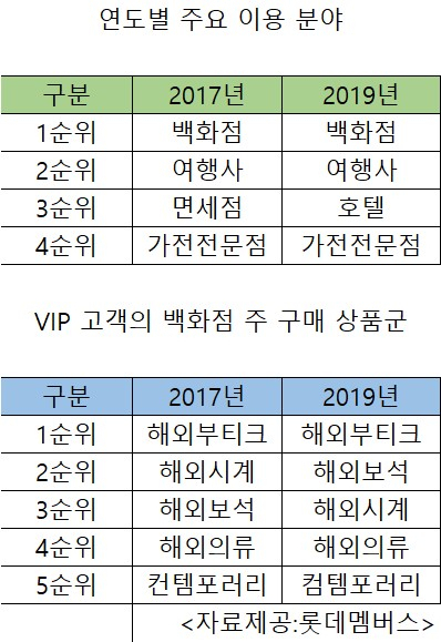 [자료제공=롯데멤버스]