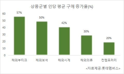 [자료제공=롯데멤버스]