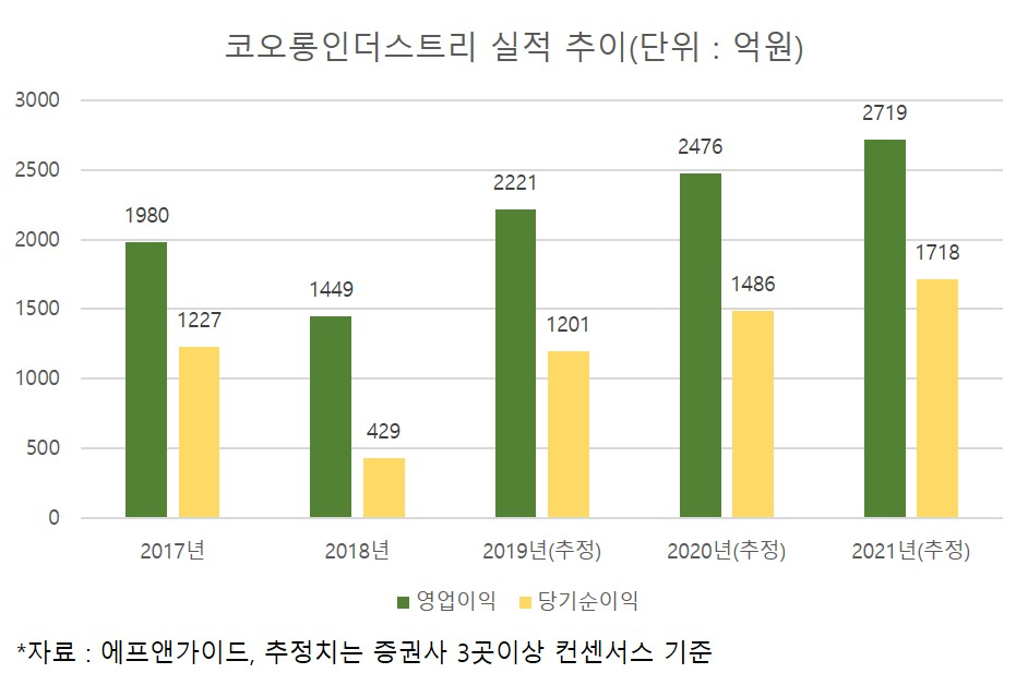 코오롱인더 실적 추이