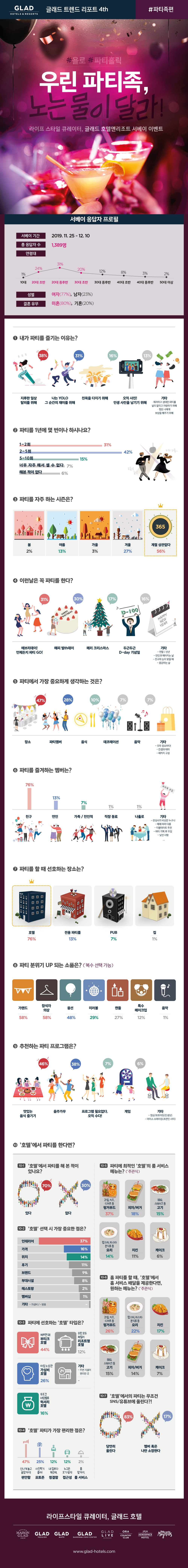 글래드 호텔앤리조트의 '트렌드리포트 파티족' 서베이 결과
