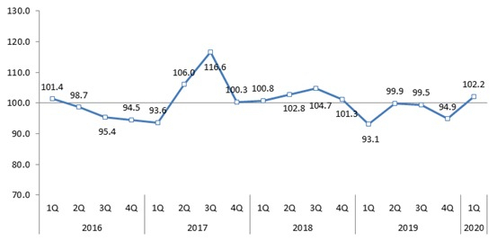 2020년 1분기 수출산업경기전망지수(EBSI) 추이 (사진제공=무역협회)