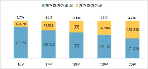 전국 재건축·재개발 연간 분양물량 및 비중 추이 [부동산114 제공]