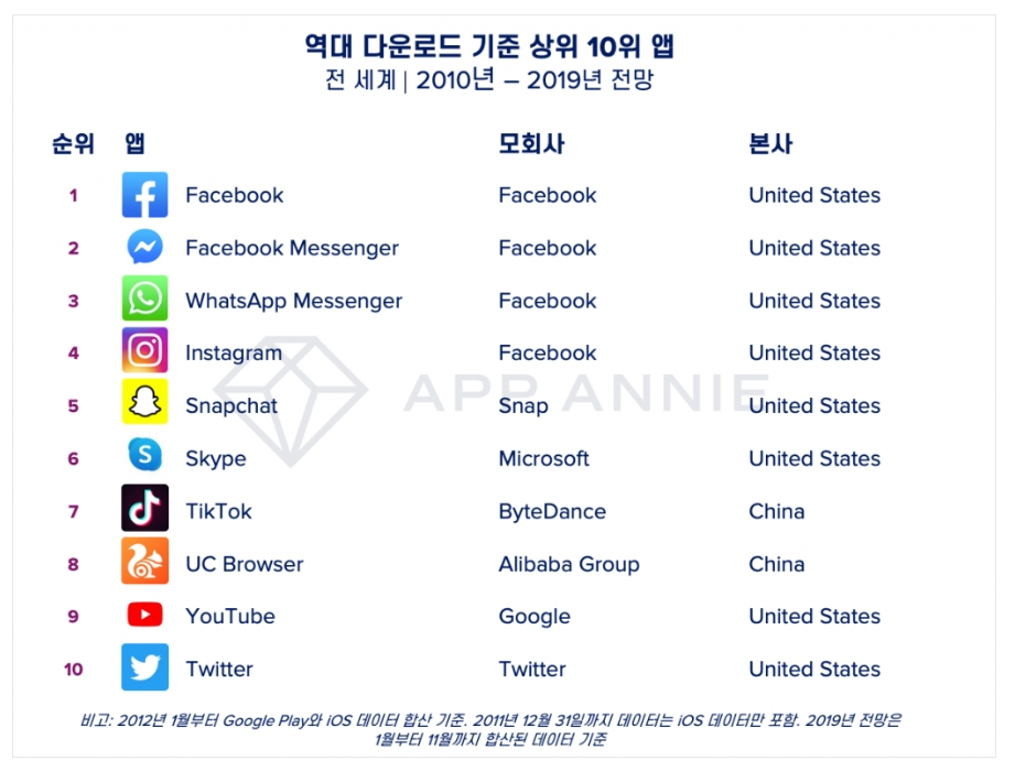 지난 10년간 가장 많이 다운로드된 어플리케이션 순위. 상위 10개 중 7개가 소셜미디어 앱으로, 2010년은 SNS 커뮤니케이션 앱의 전성기였음을 확인할 수 있다. [사진=앱애니(App Annie) 제공]