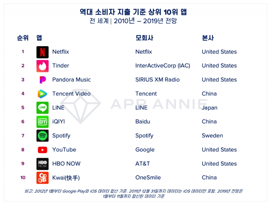 지난 10년간 소비자들이 가장 많이 지출한 어플리케이션 순위. 1위는 대표적인 엔터테인먼트 앱 ‘넷플릭스’가 차지했다. [사진=앱애니(App Annie) 제공]