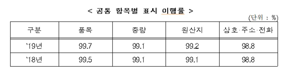 〈자료: 국립농산물품질관리원〉